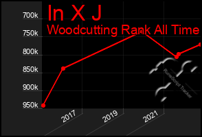 Total Graph of In X J