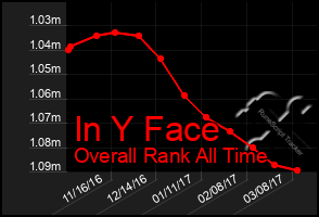 Total Graph of In Y Face