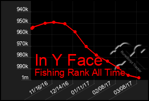 Total Graph of In Y Face