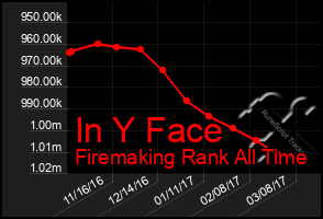 Total Graph of In Y Face