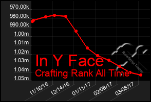 Total Graph of In Y Face