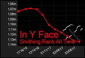 Total Graph of In Y Face