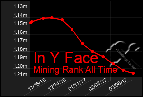 Total Graph of In Y Face