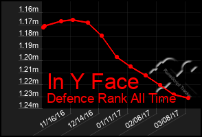 Total Graph of In Y Face