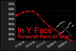 Total Graph of In Y Face