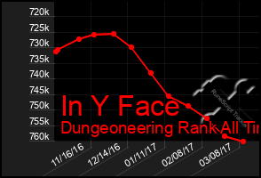 Total Graph of In Y Face