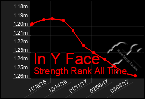 Total Graph of In Y Face