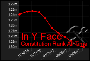 Total Graph of In Y Face