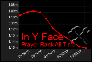 Total Graph of In Y Face