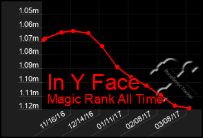 Total Graph of In Y Face