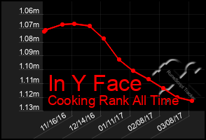 Total Graph of In Y Face