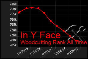 Total Graph of In Y Face