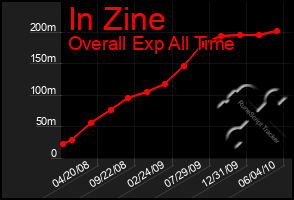 Total Graph of In Zine