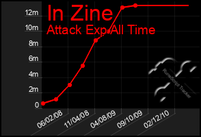 Total Graph of In Zine