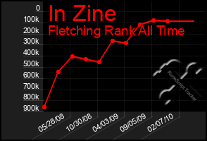 Total Graph of In Zine