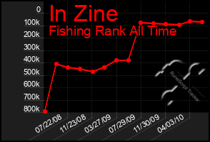 Total Graph of In Zine