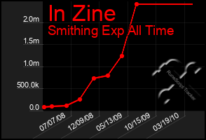 Total Graph of In Zine