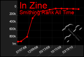 Total Graph of In Zine