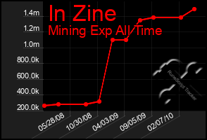 Total Graph of In Zine