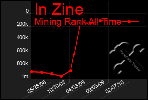 Total Graph of In Zine