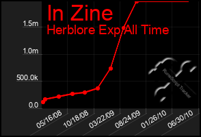 Total Graph of In Zine