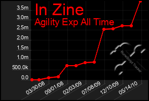 Total Graph of In Zine