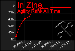 Total Graph of In Zine