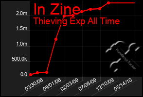 Total Graph of In Zine