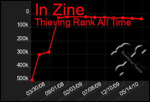 Total Graph of In Zine