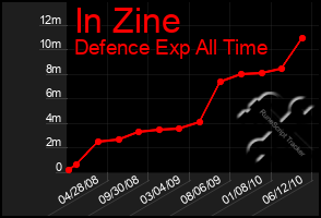 Total Graph of In Zine