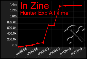 Total Graph of In Zine