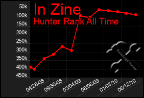 Total Graph of In Zine