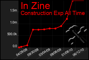 Total Graph of In Zine