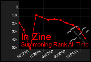 Total Graph of In Zine