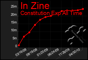 Total Graph of In Zine