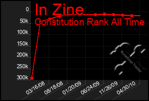 Total Graph of In Zine