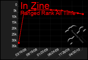 Total Graph of In Zine