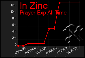 Total Graph of In Zine