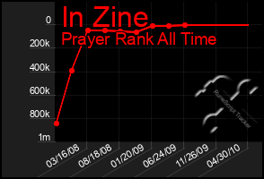 Total Graph of In Zine