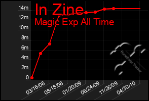 Total Graph of In Zine