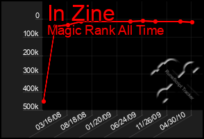 Total Graph of In Zine