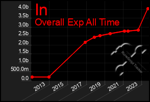 Total Graph of In