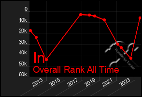 Total Graph of In