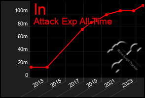 Total Graph of In