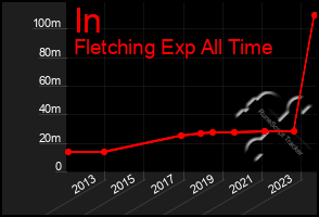 Total Graph of In