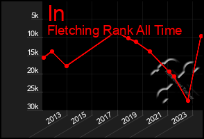 Total Graph of In