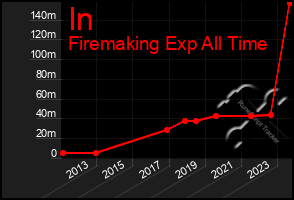 Total Graph of In