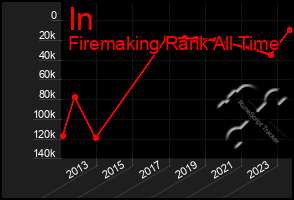 Total Graph of In