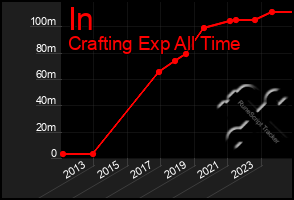 Total Graph of In