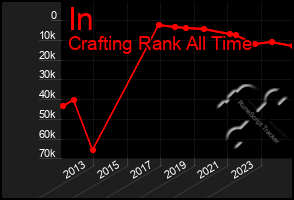 Total Graph of In